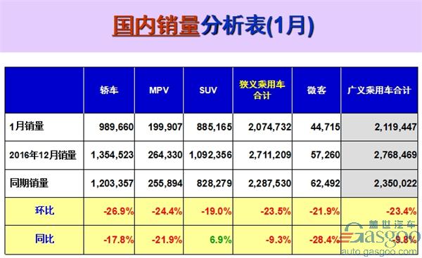 上汽大众 ，乘用车销量，1月销量，汽车销量，1月汽车销量，1月汽车销量排行榜，1月乘用车销量前十，上汽大众销量，长安汽车销量