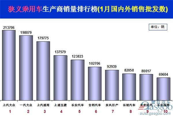 1月乘用车销量前十出炉：上汽大众夺冠 长安居自主第一