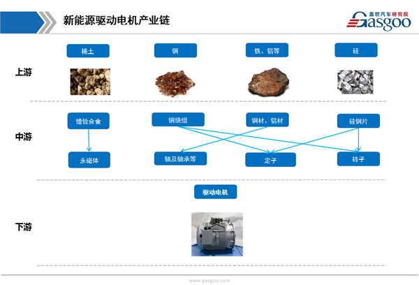 【行业综述】新能源驱动电机行业综述