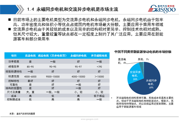 【行业综述】新能源驱动电机行业综述