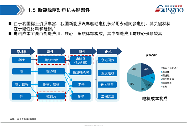 【行业综述】新能源驱动电机行业综述