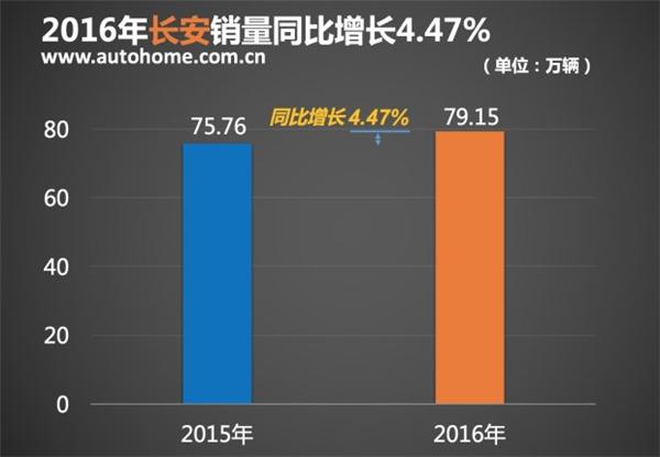 汽车销量，中国品牌，2016销量，自主品牌2016销量，自主品牌销量排名，2016销量排行榜