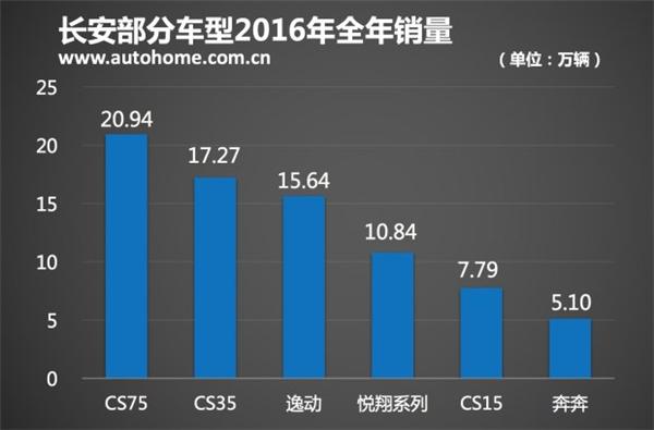 汽车销量，中国品牌，2016销量，自主品牌2016销量，自主品牌销量排名，2016销量排行榜