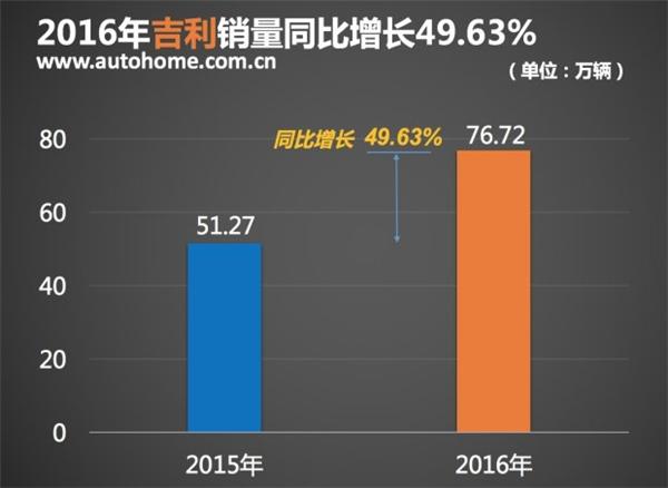 汽车销量，中国品牌，2016销量，自主品牌2016销量，自主品牌销量排名，2016销量排行榜