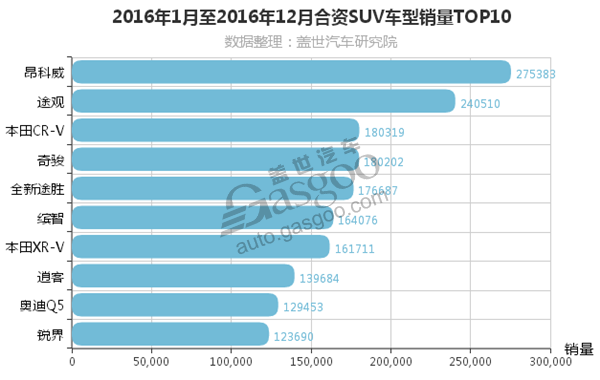 汽车销量排行榜，合资SUV销量,SUV销量2016