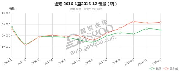 2016合资SUV销量TOP10 日系占据半壁江山