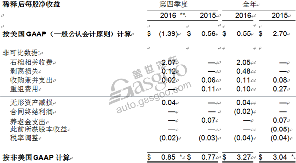 博格华纳2016年财报发布 销售额达90.71亿美元