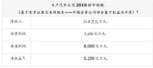 日产汽车公司公布2016财年前三季度财务报告
