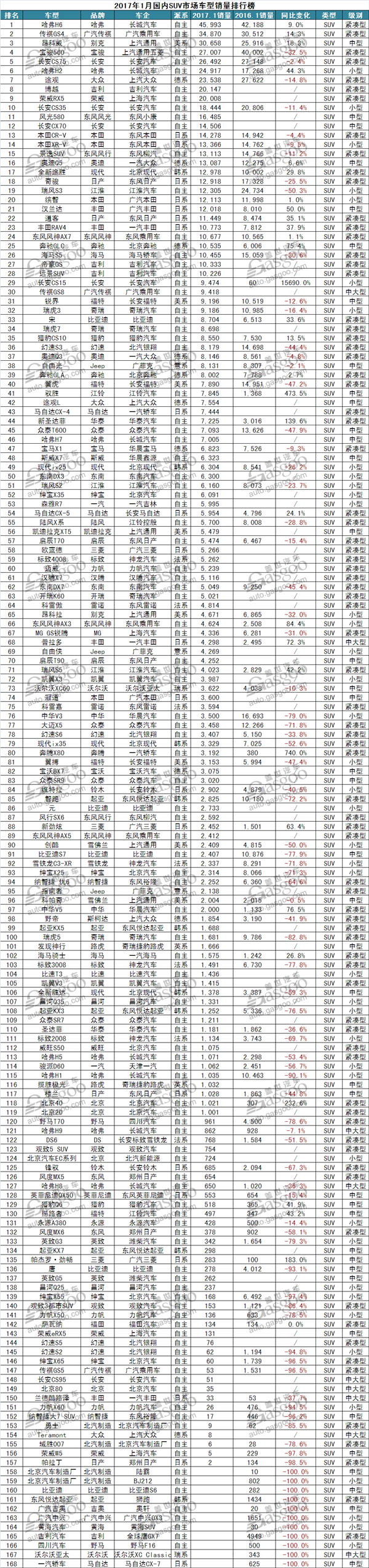 2017年1月汽车销量排行：五菱神车光环不再！