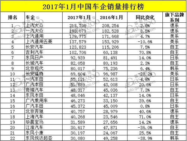 2017年1月中国车企销量排行榜：近半成绩下滑 前十再“洗牌”