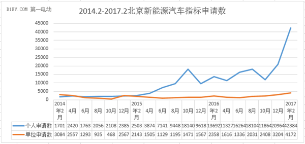 2017年新能源指标真的一号难求？用数据说话！