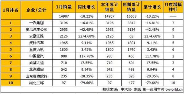 1月中型卡车销量排行前十 一汽居首江淮暴增