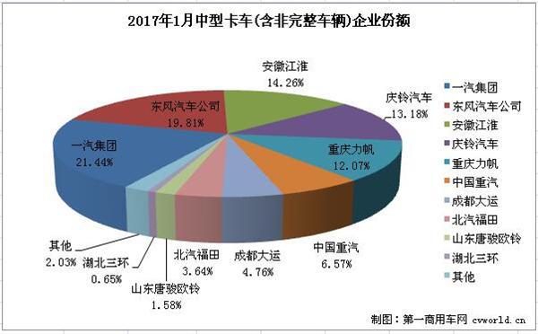 1月中型卡车销量排行前十 一汽居首江淮暴增