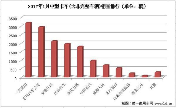 1月中型卡车销量排行前十 一汽居首江淮暴增