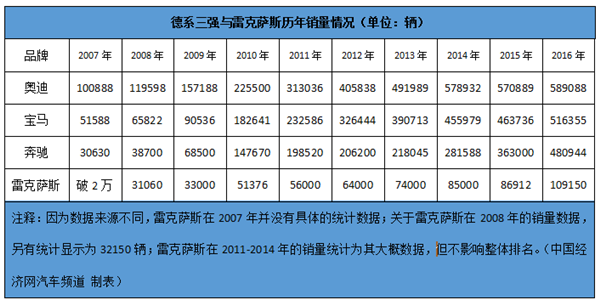 “产业规模论”之四：高档车二线品牌的十万辆拐点