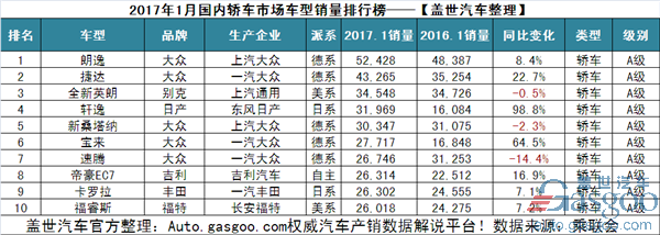 1月轿车销量排行：宝骏310异军突起