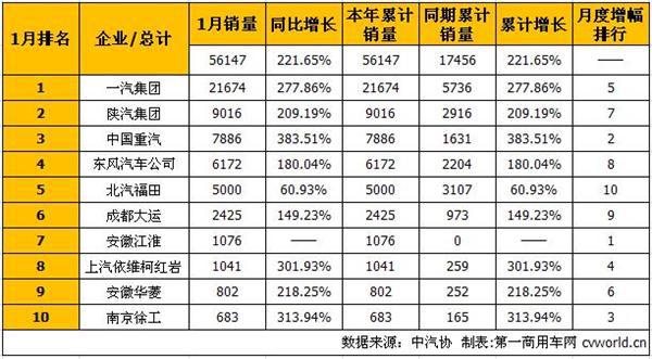 牵引车2017继续火爆 1月前十八家增幅超百