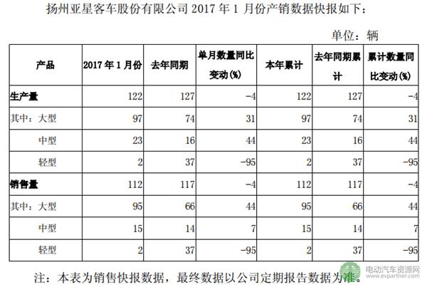 扬州亚星客车，新能源汽车推广补贴，扬州亚星客车，新能源补贴，新能源补贴1000万，亚星客车1000万元，亚星客车1月销量