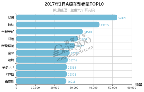 2017年1月A级车销量排行 捷达环比大涨