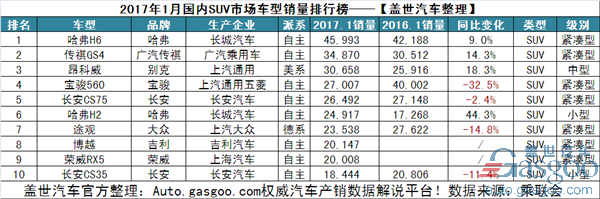 1月SUV销量排行：自主占据绝对优势