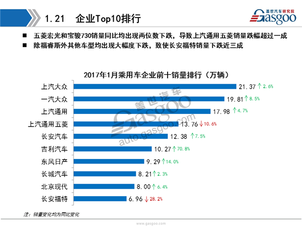 汽车销量，销量排行榜，2017年1月汽车销量，汽车销量,2017年1月销量分析,销量排行榜