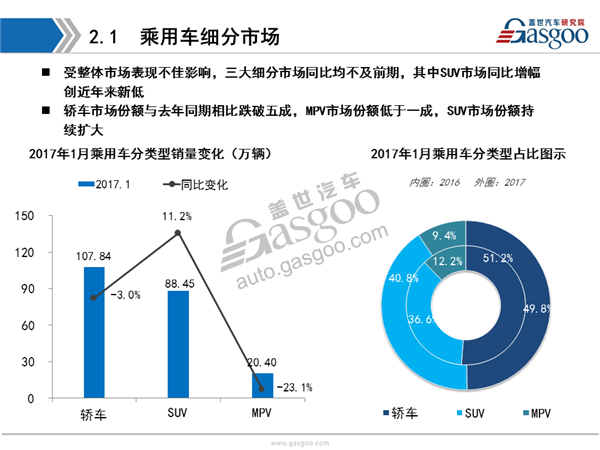 盖世汽车研究院：2017年1月乘用车市场销量全面解析