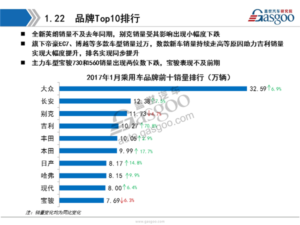 盖世汽车研究院：2017年1月乘用车市场销量全面解析