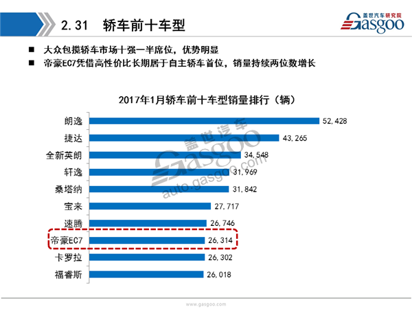 盖世汽车研究院：2017年1月乘用车市场销量全面解析