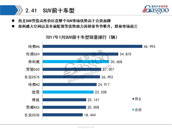 盖世汽车研究院：2017年1月乘用车市场销量全面解析