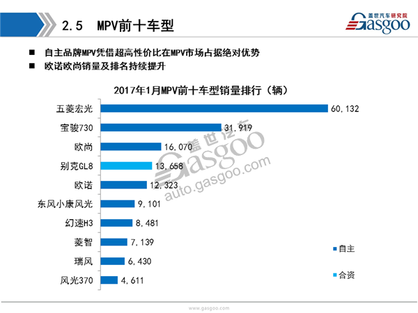 盖世汽车研究院：2017年1月乘用车市场销量全面解析