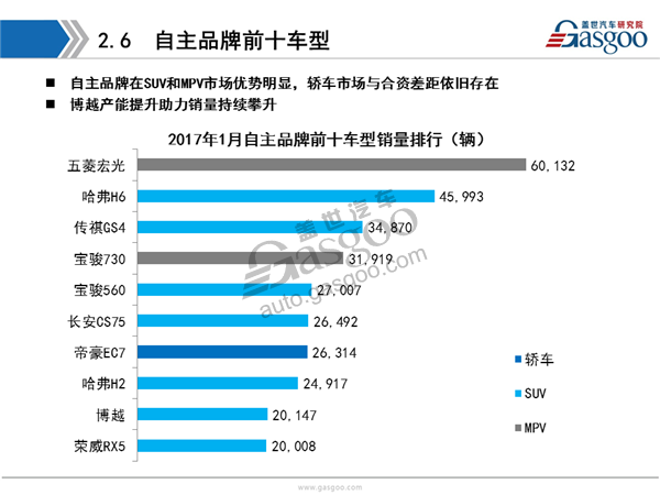 盖世汽车研究院：2017年1月乘用车市场销量全面解析