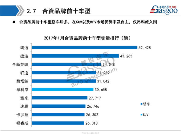 盖世汽车研究院：2017年1月乘用车市场销量全面解析