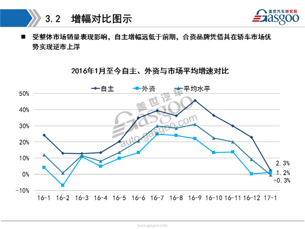 盖世汽车研究院：2017年1月乘用车市场销量全面解析