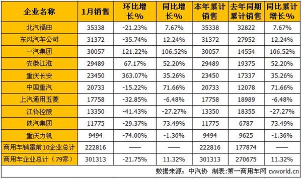 1月商用车市场：卡车增幅扩大 客车全军覆没