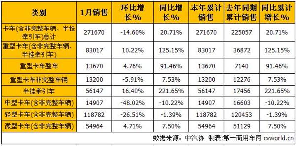 1月商用车市场：卡车增幅扩大 客车全军覆没