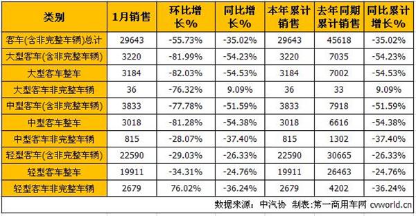 1月商用车市场：卡车增幅扩大 客车全军覆没
