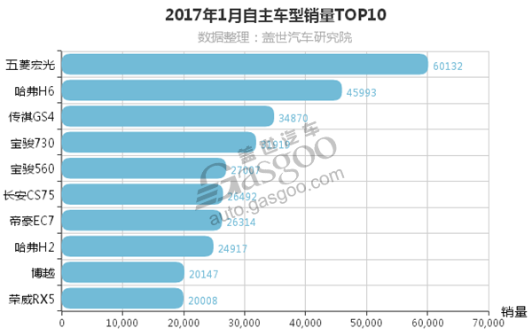 2017年1月自主汽车销量排行 SUV占据半壁江山