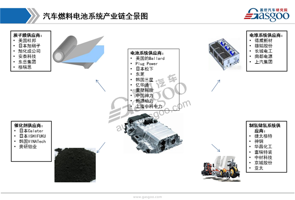 【行业综述】燃料电池行业综述