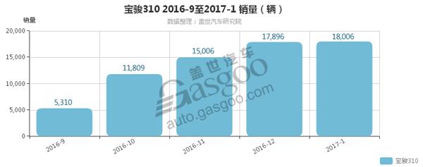 2017年1月A0级汽车销量排行榜 宝骏310再创新高