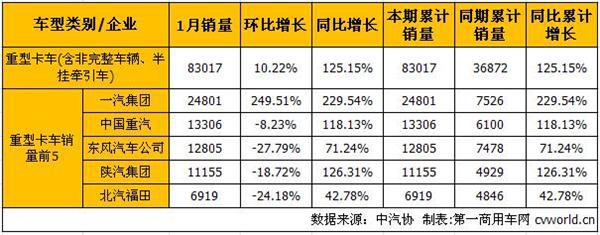 1月产销分析：重卡增幅扩大中卡转负