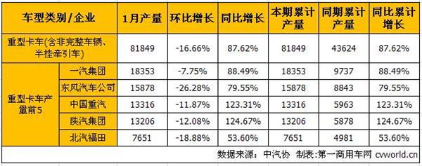 1月产销分析：重卡增幅扩大中卡转负