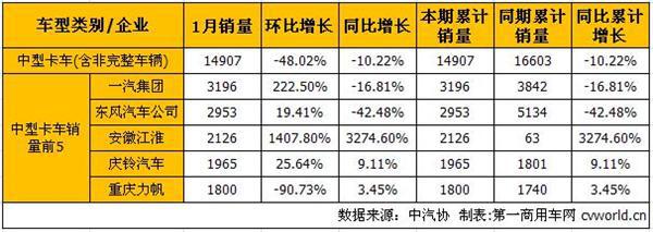 1月产销分析：重卡增幅扩大中卡转负