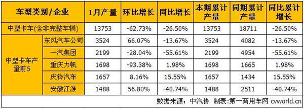 1月产销分析：重卡增幅扩大中卡转负