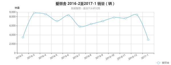 销量占据半壁江山 雪铁龙爱丽舍换代上市