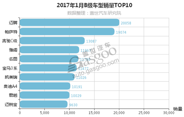 2017年1月B级车销量排行 迈腾反超帕萨特折桂