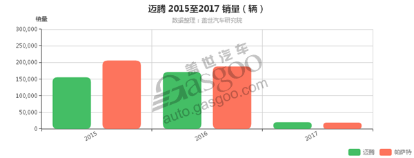 2017年1月B级车销量排行 迈腾反超帕萨特折桂