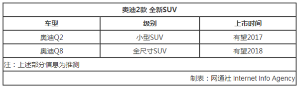 SUV，奧迪Q2，奧迪Q8，奧迪新車，奧迪全新SUV，奧迪Q2，奧迪Q8，奧迪新車規(guī)劃