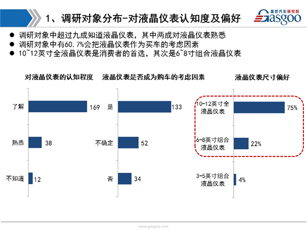 盖世汽车研究院：液晶仪表市场趋势调研报告更新版