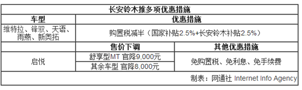 长安铃木， 购置税减半，购置税优惠，购置税减半政策,长安铃木购车优惠