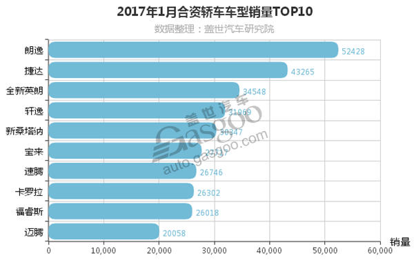 2017年1月合资轿车销量TOP10 德系占据6席